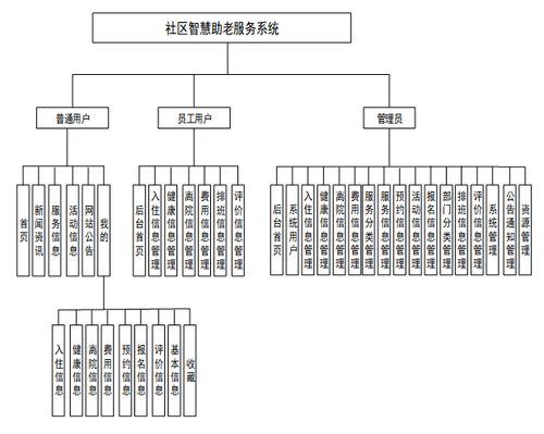 社区智慧助老服务系统 毕设项目全解析与资源整合