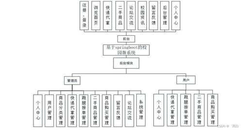 基于SpringBoot的校园互助平台“校园帮”系统设计与实现