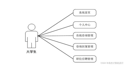 SSM框架下大学生勤工俭学咨询服务系统的设计与实现
