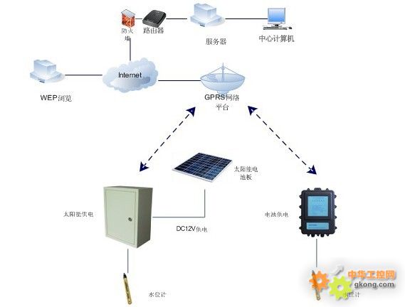地下水动态监测的智能之选 基于GPRS的水位与水温度监测技术方案解析